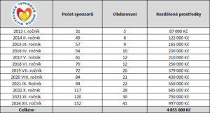 Tenisové srdce - rozdělené prostředky